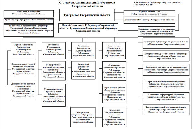 Структура администрации города екатеринбурга схема
