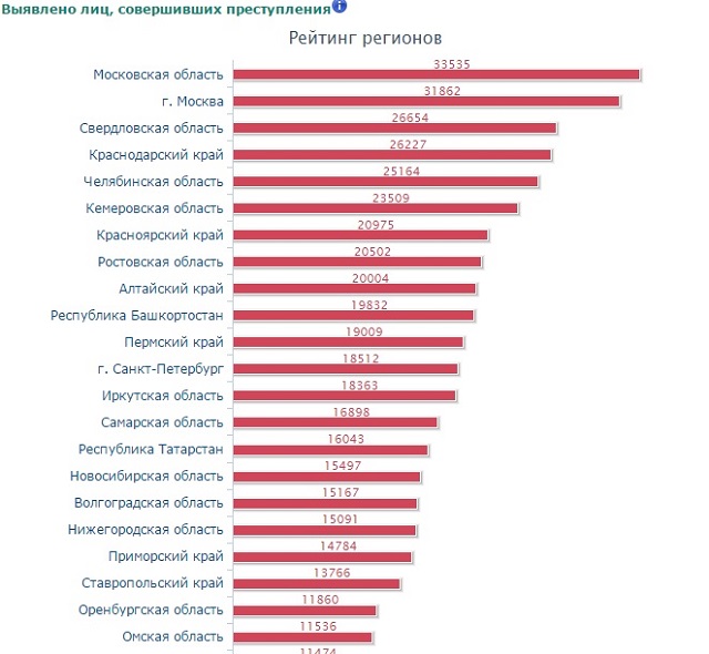 Рейтинг преступности