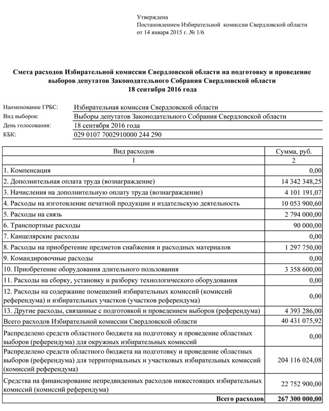 Новый Регион: Выборы депутатов заксо обойдутся свердловскому бюджету в 267,3 млн рублей (ДОКУМЕНТ)