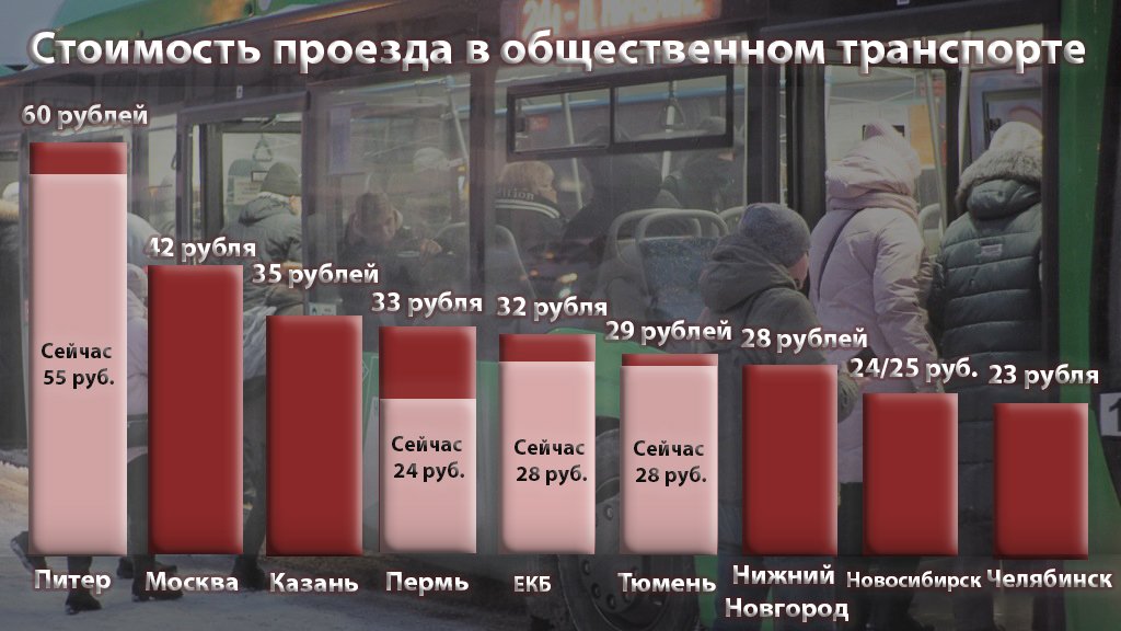 Новый День: Екатеринбург готовится поднять цены в общественном транспорте: сколько платят за проезд в других миллионниках России (ИНФОГРАФИКА)
