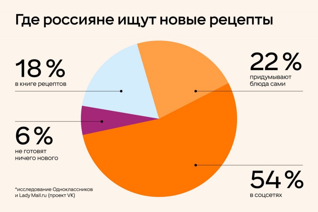Новый День: Больше половины россиян ищут кулинарные рецепты в соцсетях